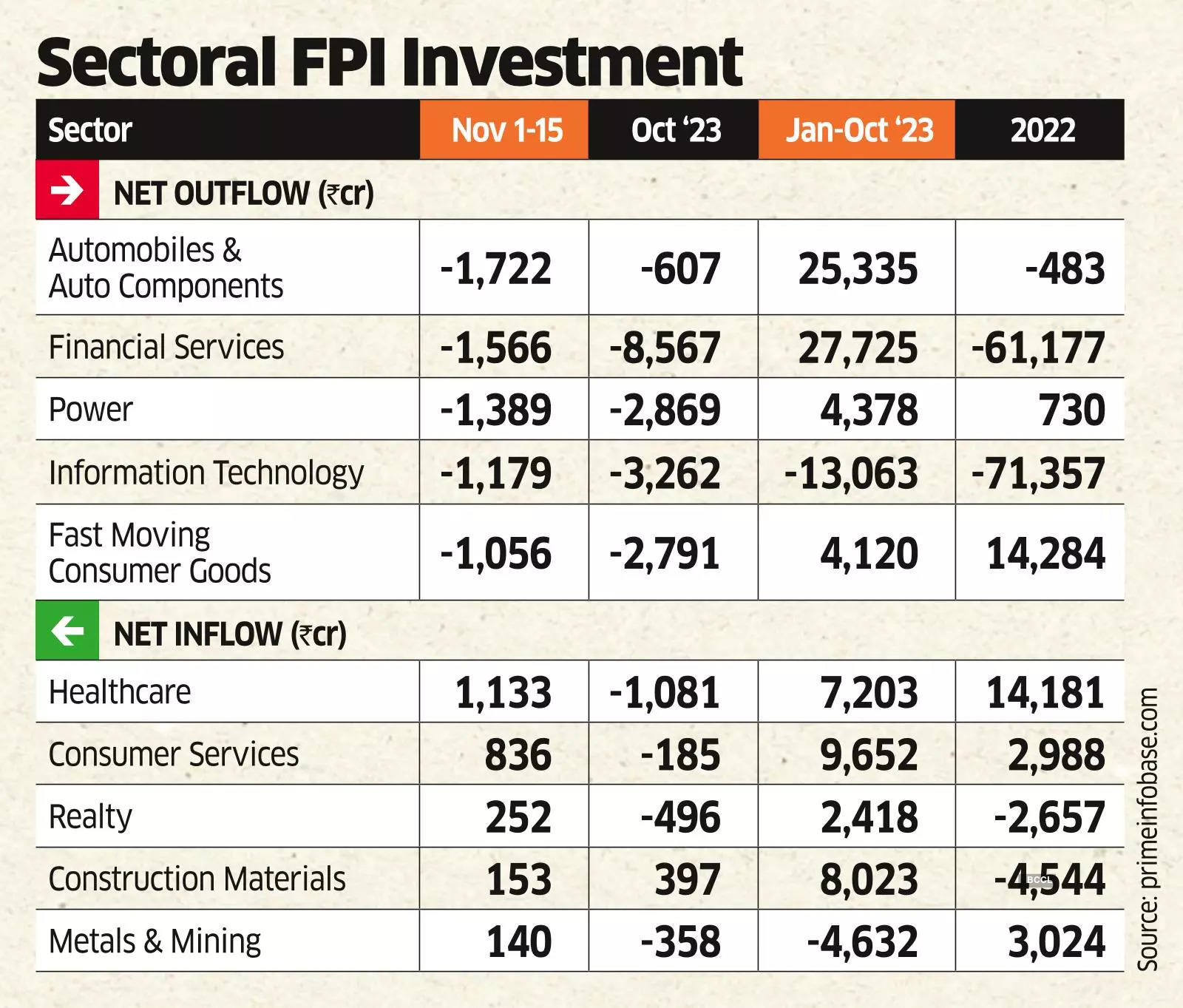 Auto Stocks Face Most FPI Selling