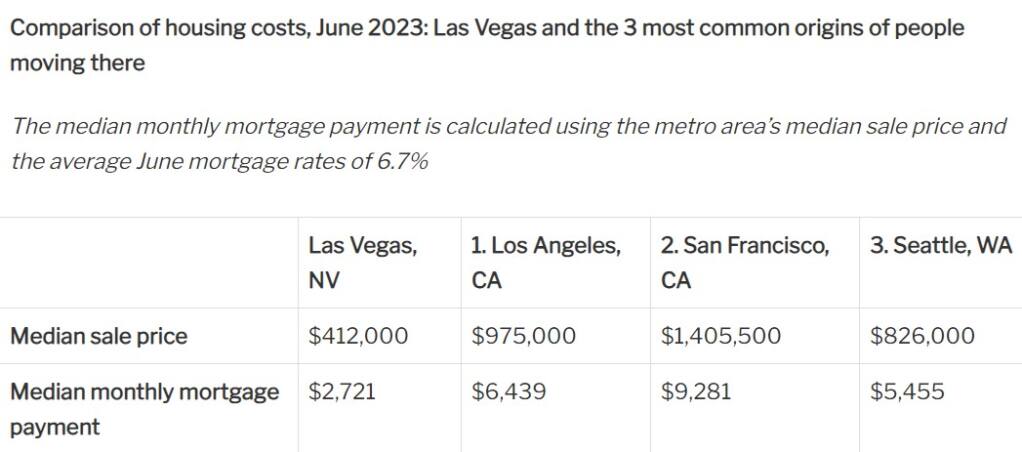 This chart from Redfin.com shows the difference in housing costs between Las Vegas, Nevada, and Los Angeles, San Francisco and Seattle, Washington, as of June 2023. (Redfin.com)