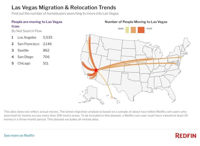This chart from Redfin.com shows the most common origins of Redfin.com users who are moving to the Las Vegas metro. (Redfin.com)