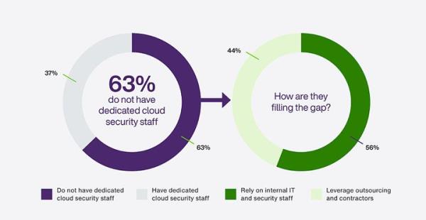 By the numbers: Cloud security in Canada.